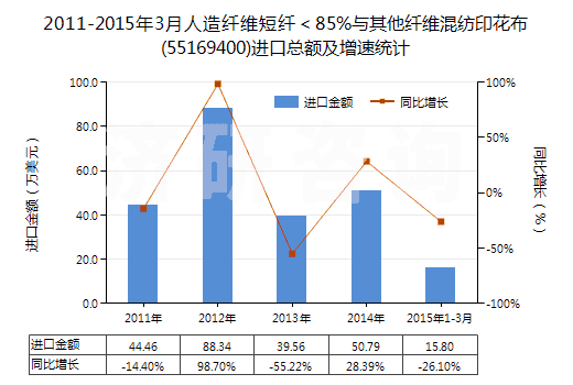 2011-2015年3月人造纖維短纖＜85%與其他纖維混紡印花布(55169400)進口總額及增速統(tǒng)計
